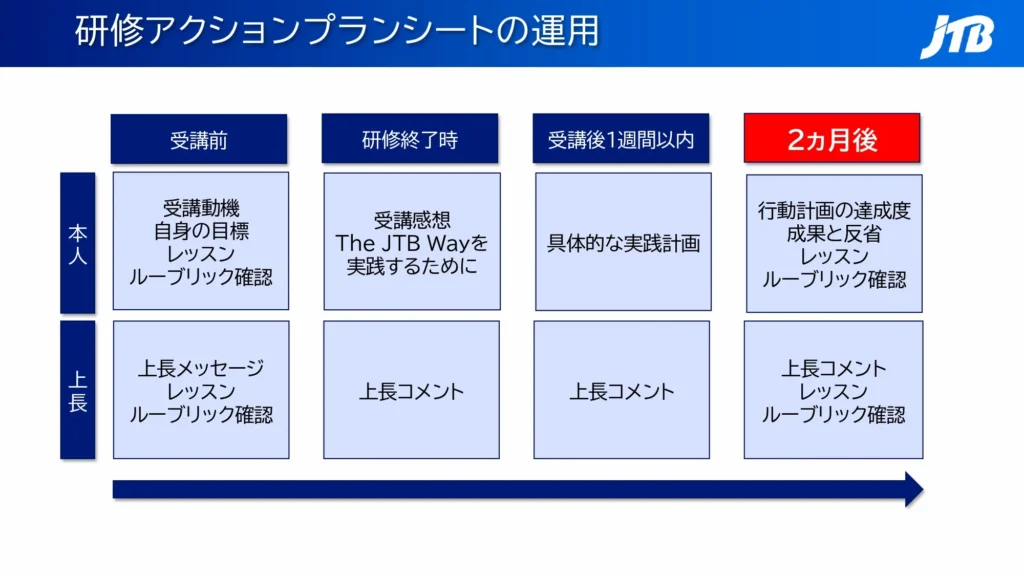 「研修アクションプランシート」運用の流れ