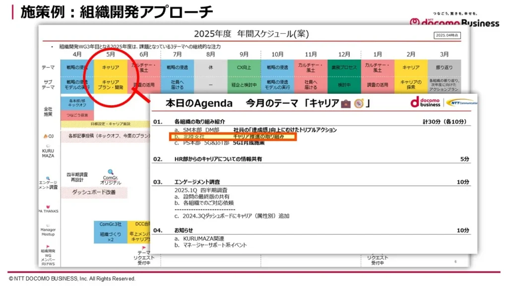 組織開発の重点テーマの一つとして「キャリア」を扱い、一部の部署での取組を全社に広める