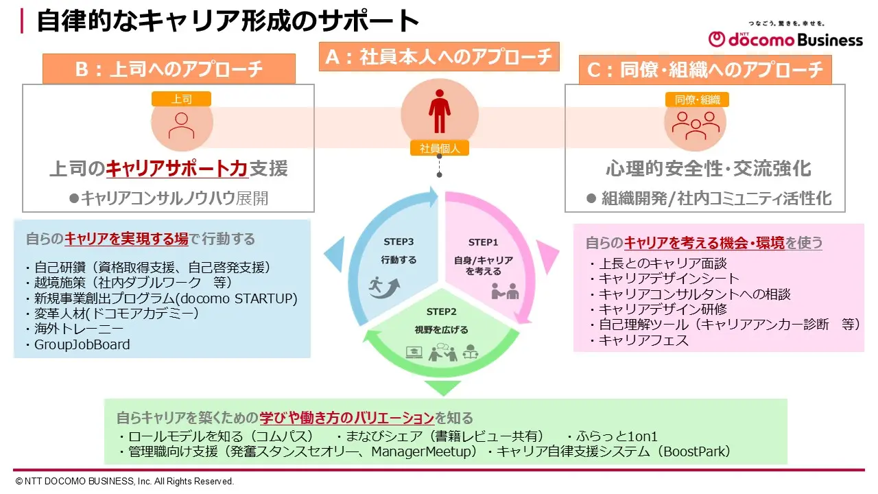 「キャリア自律サイクル」に沿って社員のキャリア形成をサポートするメニューを展開