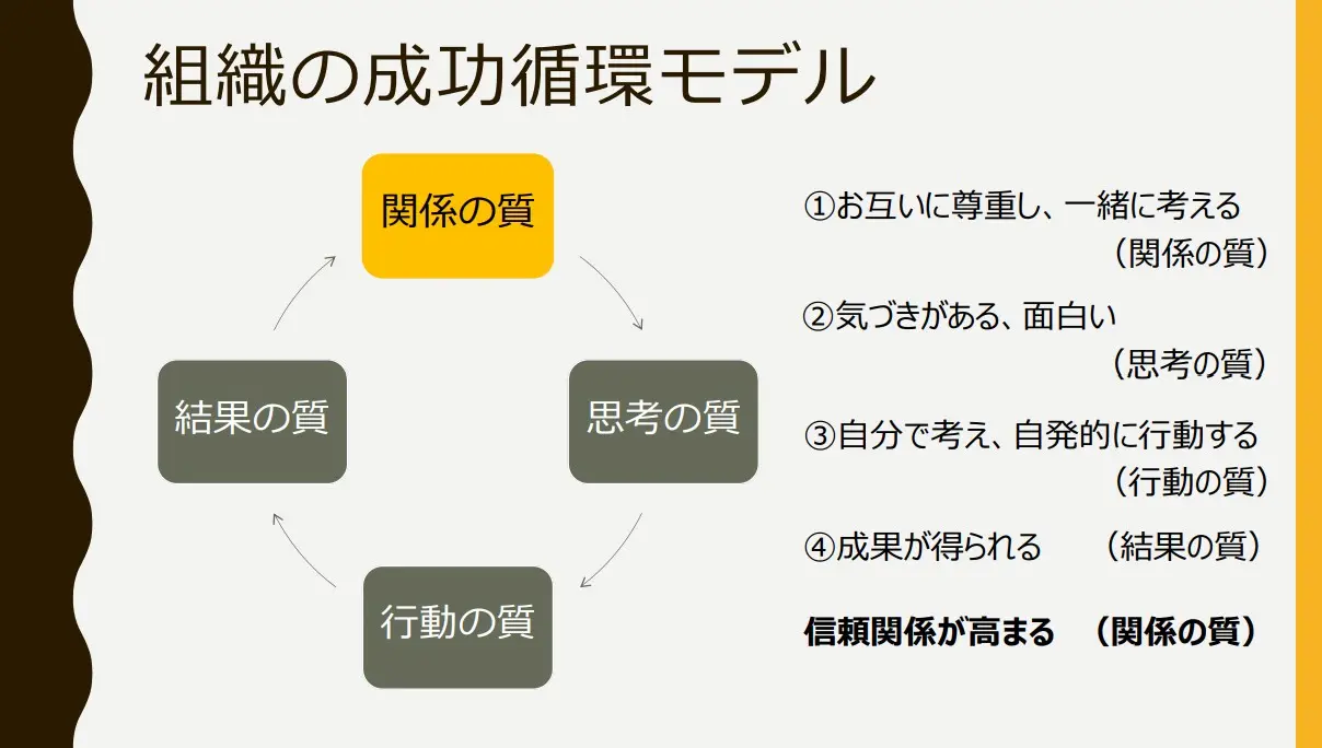 店長等への研修資料
「関係の質」を高めることで信頼関係を高め、結果として成果が出せる人材を育成する