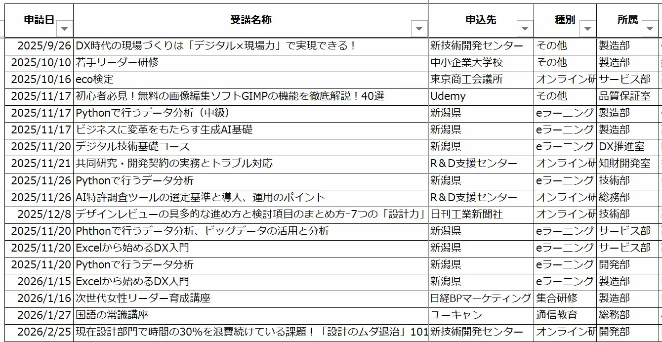実際の受講状況リスト (一部抜粋)
社員が多様な研修を選び、受講している様子がうかがえる