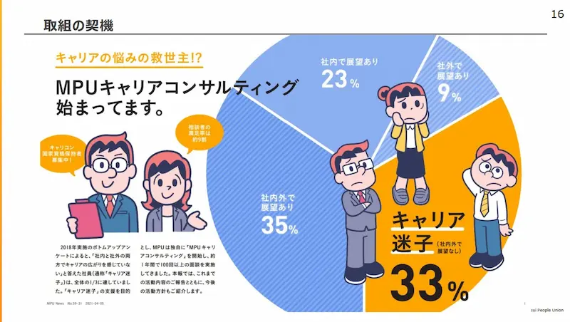 キャリアコンサルティング開始の契機となったボトムアップアンケート結果