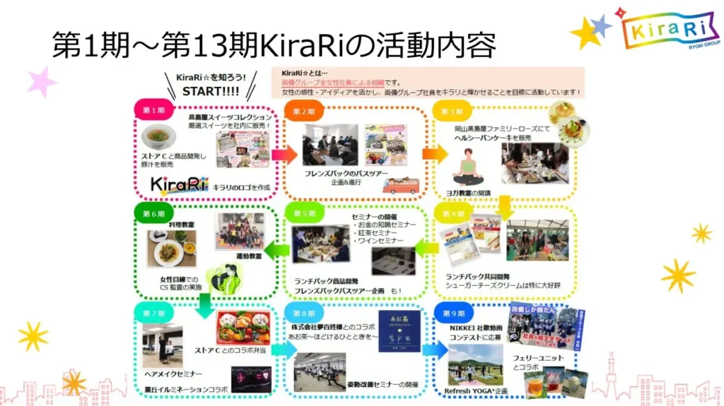「KiraRi☆」の活動内容(一部抜粋)
商品企画からグループ内交流、情報発信など、多様な活動を自由に行う