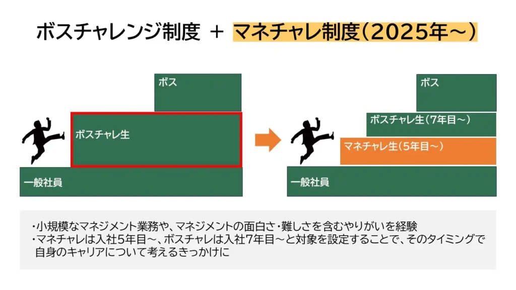「マネチャレ制度」を追加し、より段階的に管理職へ挑戦できる環境へ