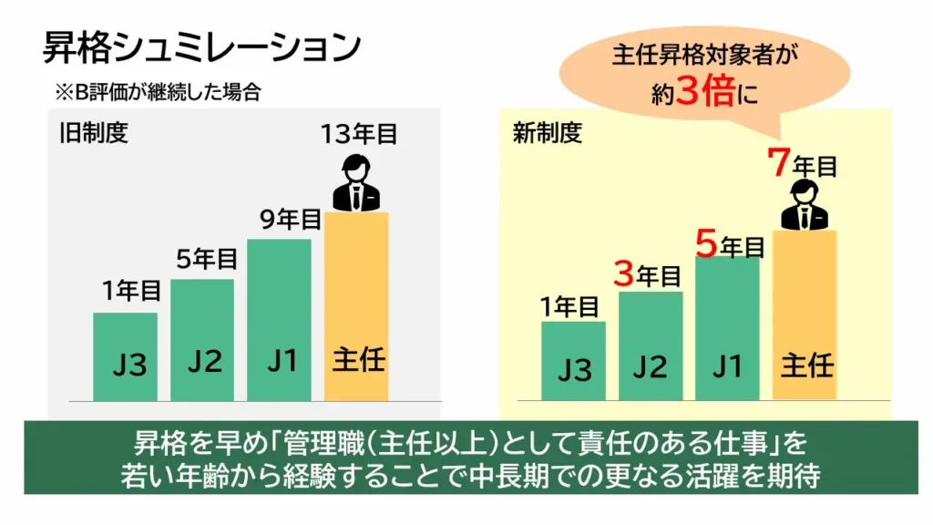 昇格ポイントを見直し昇格をスピードアップ。成果や役割に応じた処遇で、成長と活躍へ